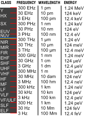 wavelength frequency chart