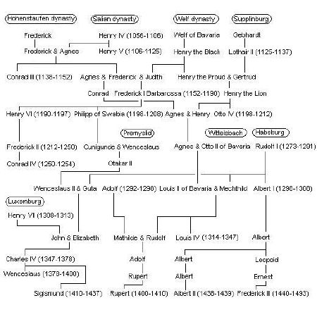 Hohenstaufen - New World Encyclopedia