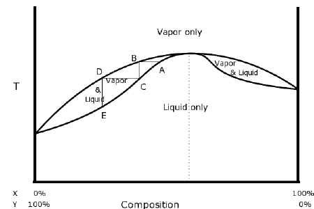 Azeotrope - New World Encyclopedia