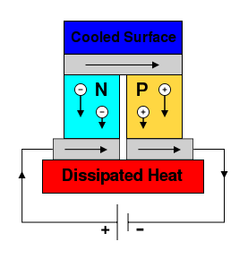 https://www.newworldencyclopedia.org/d/images/thumb/3/3b/Thermoelectric_Cooler_Diagram.svg/277px-Thermoelectric_Cooler_Diagram.svg.png
