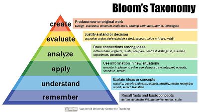 Benjamin Bloom - New World Encyclopedia