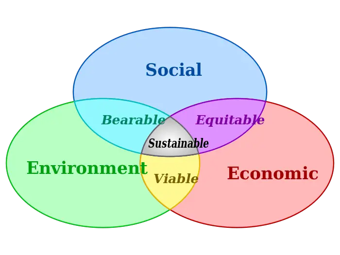 Sustainable development - New World Encyclopedia