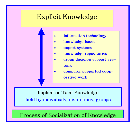 Knowledge management - New World Encyclopedia