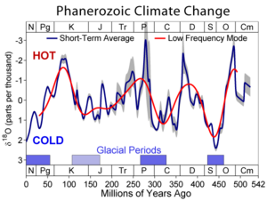 quaternary period climate