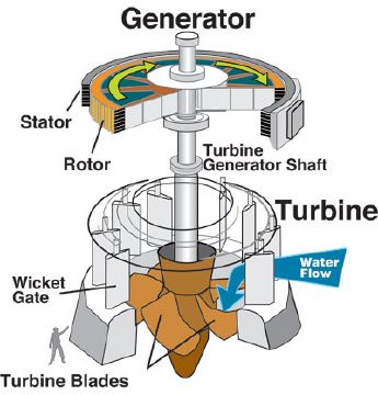 Hydroelectricity - New World Encyclopedia