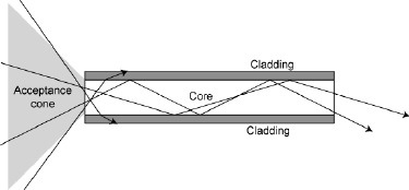 Optical fiber - New World Encyclopedia