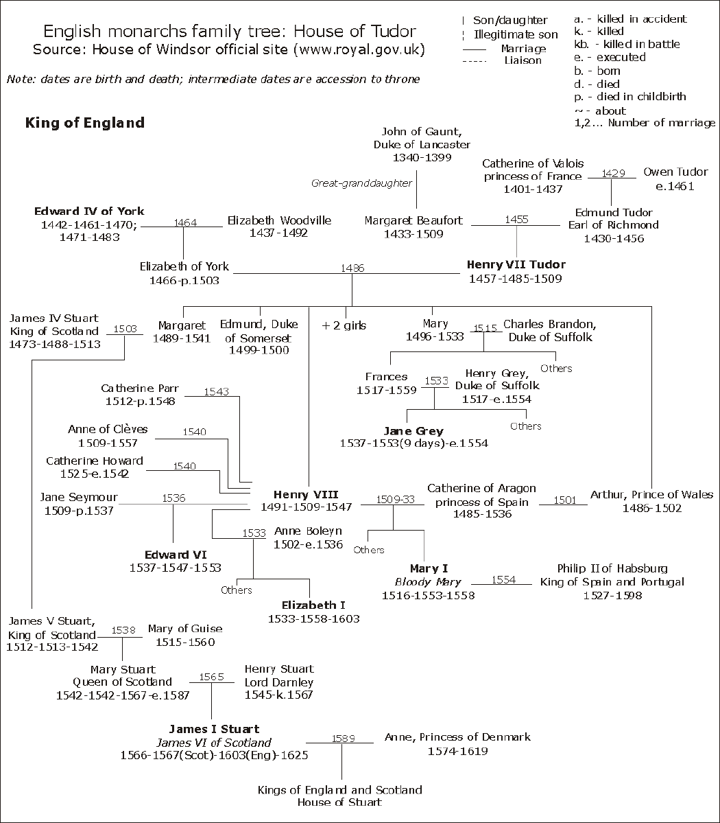 Tudor Dynasty - New World Encyclopedia